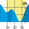Tide chart for Olympia, Washington on 2023/05/25