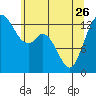 Tide chart for Olympia, Washington on 2023/05/26