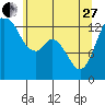 Tide chart for Olympia, Washington on 2023/05/27