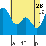 Tide chart for Olympia, Washington on 2023/05/28