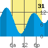 Tide chart for Olympia, Washington on 2023/05/31