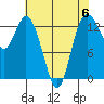 Tide chart for Olympia, Washington on 2023/05/6
