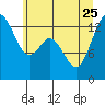 Tide chart for Olympia, Washington on 2023/06/25