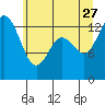 Tide chart for Olympia, Washington on 2023/06/27