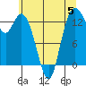 Tide chart for Olympia, Washington on 2023/06/5