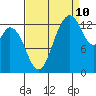Tide chart for Olympia, Washington on 2023/09/10