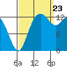 Tide chart for Olympia, Washington on 2023/09/23