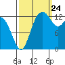 Tide chart for Olympia, Washington on 2023/09/24