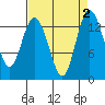 Tide chart for Olympia, Washington on 2023/09/2
