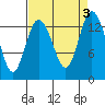 Tide chart for Olympia, Washington on 2023/09/3