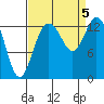 Tide chart for Olympia, Washington on 2023/09/5