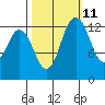 Tide chart for Olympia, Washington on 2023/10/11