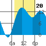 Tide chart for Olympia, Washington on 2023/10/20