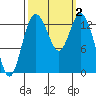 Tide chart for Olympia, Washington on 2023/10/2