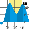Tide chart for Olympia, Washington on 2023/10/30