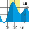 Tide chart for Olympia, Washington on 2023/12/18