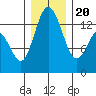 Tide chart for Olympia, Washington on 2023/12/20