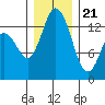 Tide chart for Olympia, Washington on 2023/12/21