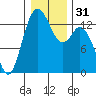 Tide chart for Olympia, Washington on 2023/12/31