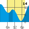 Tide chart for Olympia, Washington on 2024/05/14