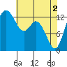 Tide chart for Olympia, Washington on 2024/05/2