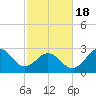 Tide chart for Beaufort Inlet Channel, North Carolina on 2021/02/18