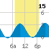 Tide chart for Beaufort Inlet Channel, North Carolina on 2021/03/15