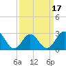 Tide chart for Beaufort Inlet Channel, North Carolina on 2021/03/17
