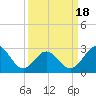 Tide chart for Beaufort Inlet Channel, North Carolina on 2021/03/18