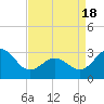 Tide chart for Beaufort Inlet Channel, North Carolina on 2021/04/18