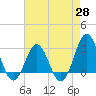 Tide chart for Beaufort Inlet Channel, North Carolina on 2021/04/28