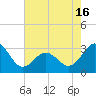 Tide chart for Beaufort Inlet Channel, North Carolina on 2021/05/16