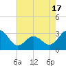 Tide chart for Beaufort Inlet Channel, North Carolina on 2021/05/17