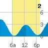 Tide chart for Beaufort Inlet Channel, North Carolina on 2021/05/2