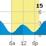 Tide chart for Beaufort Inlet Channel, North Carolina on 2021/06/15