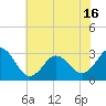 Tide chart for Beaufort Inlet Channel, North Carolina on 2021/06/16