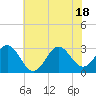 Tide chart for Beaufort Inlet Channel, North Carolina on 2021/06/18