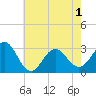 Tide chart for Beaufort Inlet Channel, North Carolina on 2021/06/1