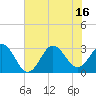 Tide chart for Beaufort Inlet Channel, North Carolina on 2021/07/16