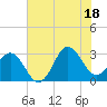 Tide chart for Beaufort Inlet Channel, North Carolina on 2021/07/18