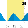 Tide chart for Beaufort Inlet Channel, North Carolina on 2021/07/28