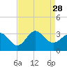 Tide chart for Beaufort Inlet Channel, North Carolina on 2021/08/28