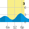 Tide chart for Beaufort Inlet Channel, North Carolina on 2021/08/3