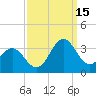 Tide chart for Beaufort Inlet Channel, North Carolina on 2021/09/15