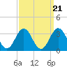 Tide chart for Beaufort Inlet Channel, North Carolina on 2021/09/21