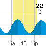 Tide chart for Beaufort Inlet Channel, North Carolina on 2021/09/22