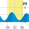 Tide chart for Beaufort Inlet Channel, North Carolina on 2021/09/23