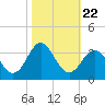 Tide chart for Beaufort Inlet Channel, North Carolina on 2021/10/22