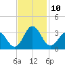 Tide chart for Beaufort Inlet Channel Range, North Carolina on 2021/11/10