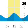 Tide chart for Beaufort Inlet Channel Range, North Carolina on 2021/11/26